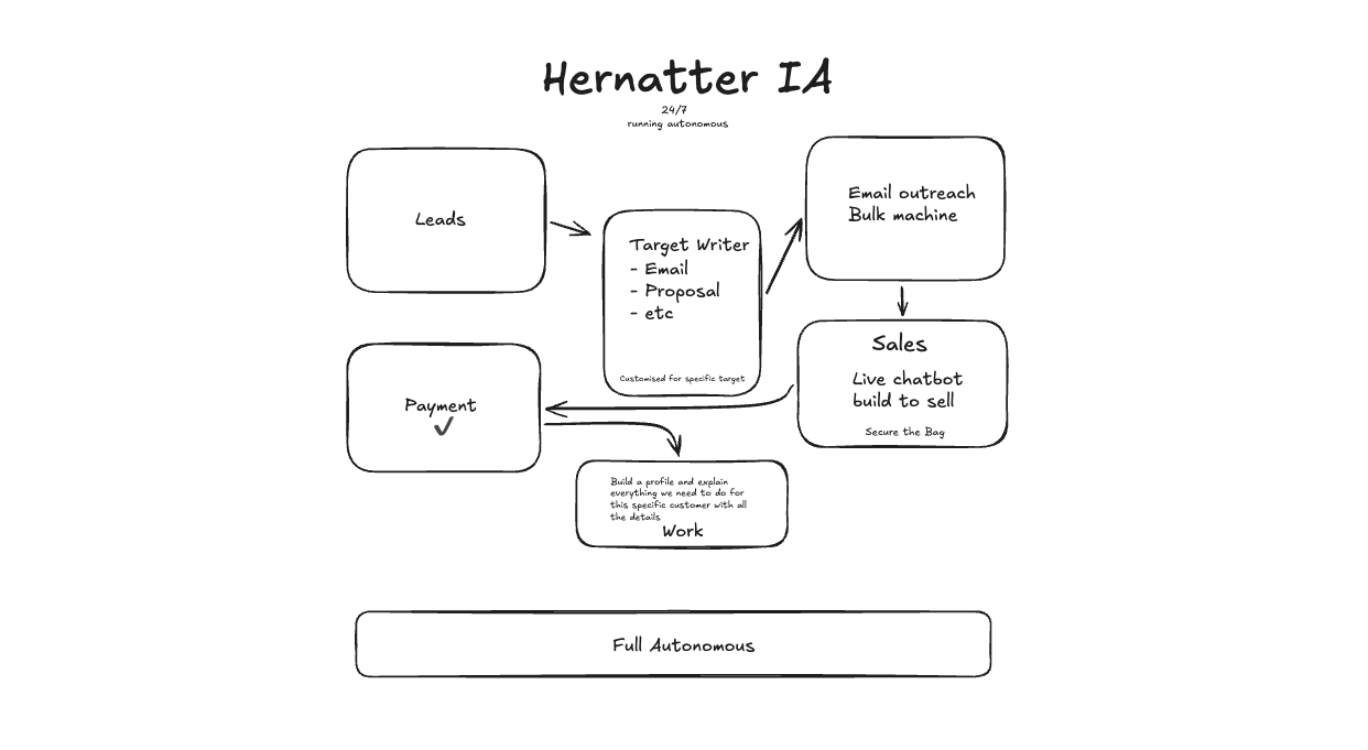 Hernatter AI - How our autonomous pipeline works